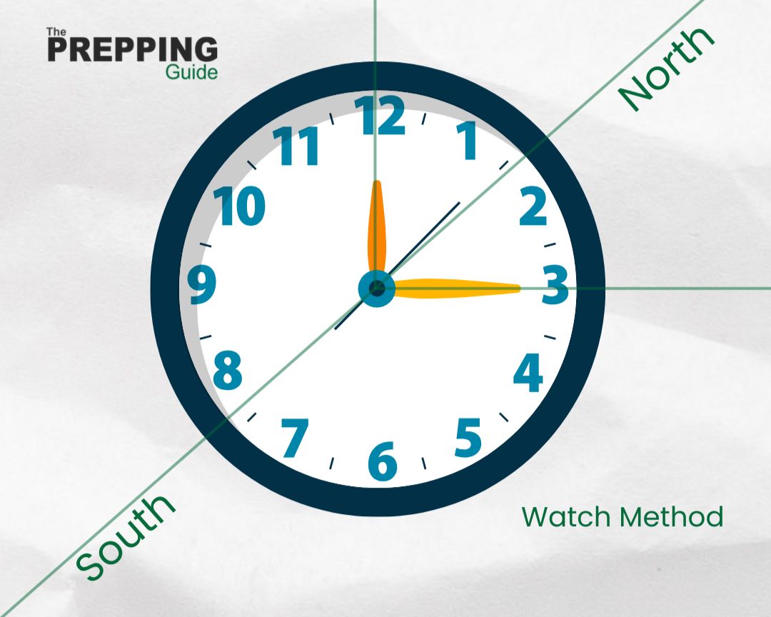 Illustration of the watch method for navigation.